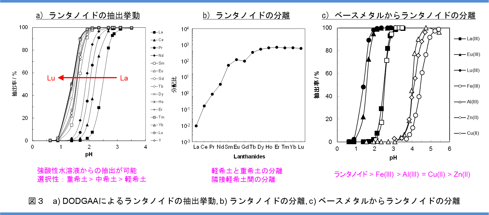 高性能抽出分離剤の開発